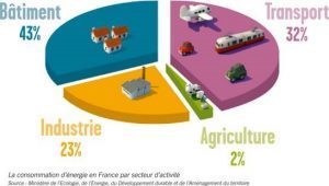 CONSOMMATION D'ENERGIE EN FRANCE