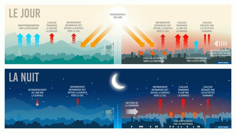 le jour, la nuit, rayonnement